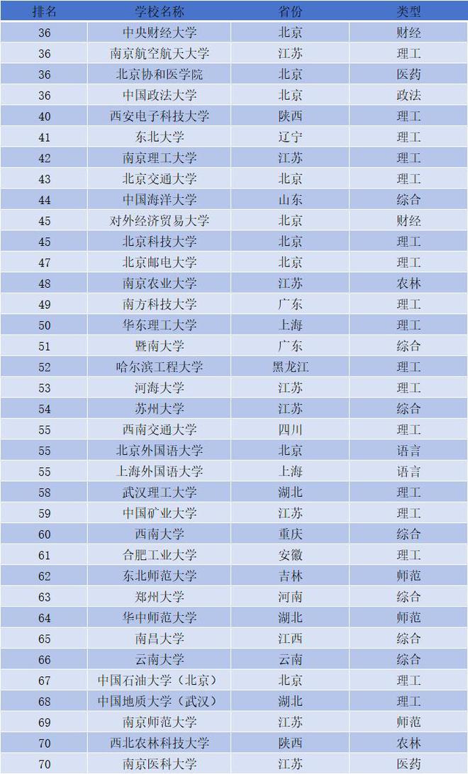 我國雙一流大學(xué)名單排名-圖1